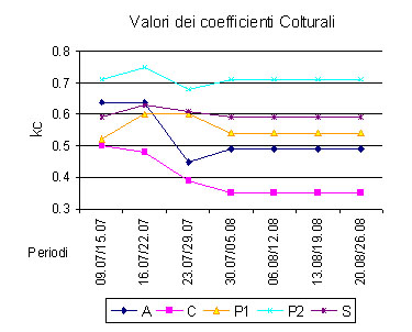 coefficienti colturali